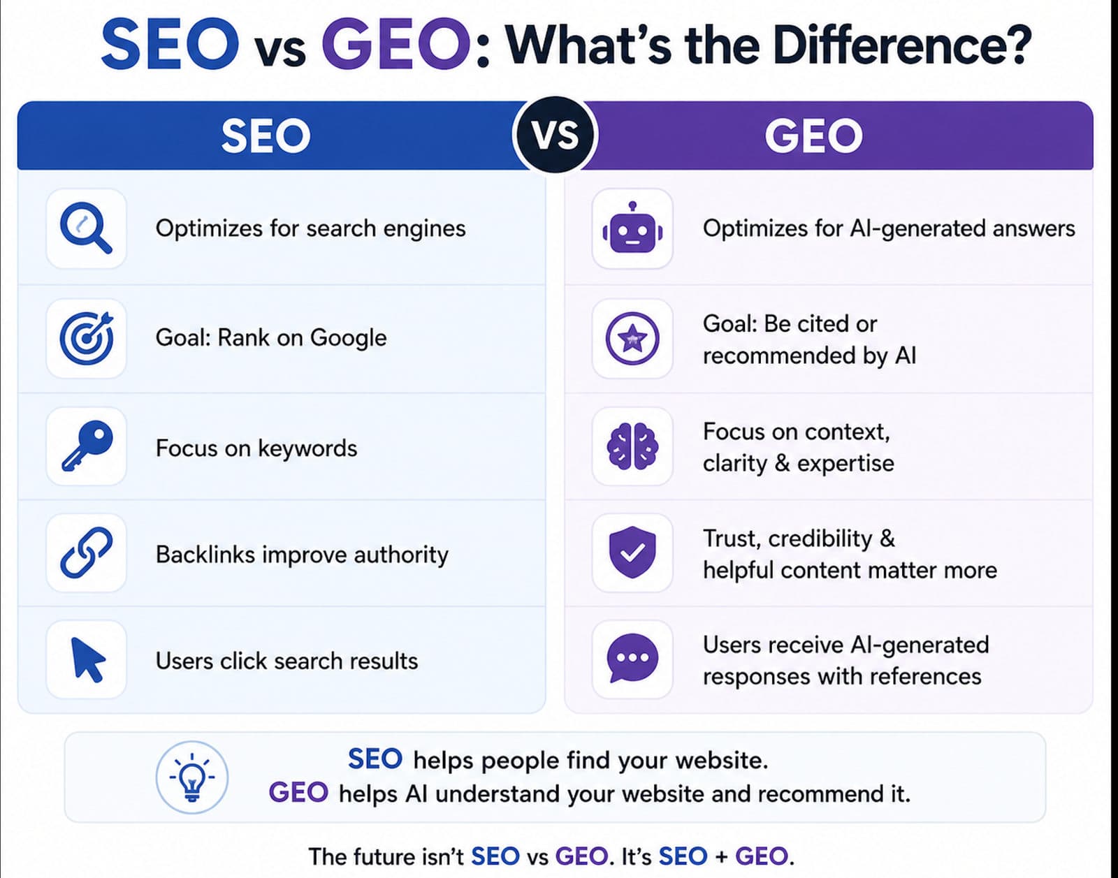 SEO vs GEO comparison infographic showing five key differences: SEO optimizes for search engines and keywords with backlinks driving authority so users click search results, while GEO optimizes for AI-generated answers focused on context, clarity and expertise where trust and helpful content matter more and users receive AI responses with references. Bottom caption: the future isn't SEO vs GEO, it's SEO + GEO.